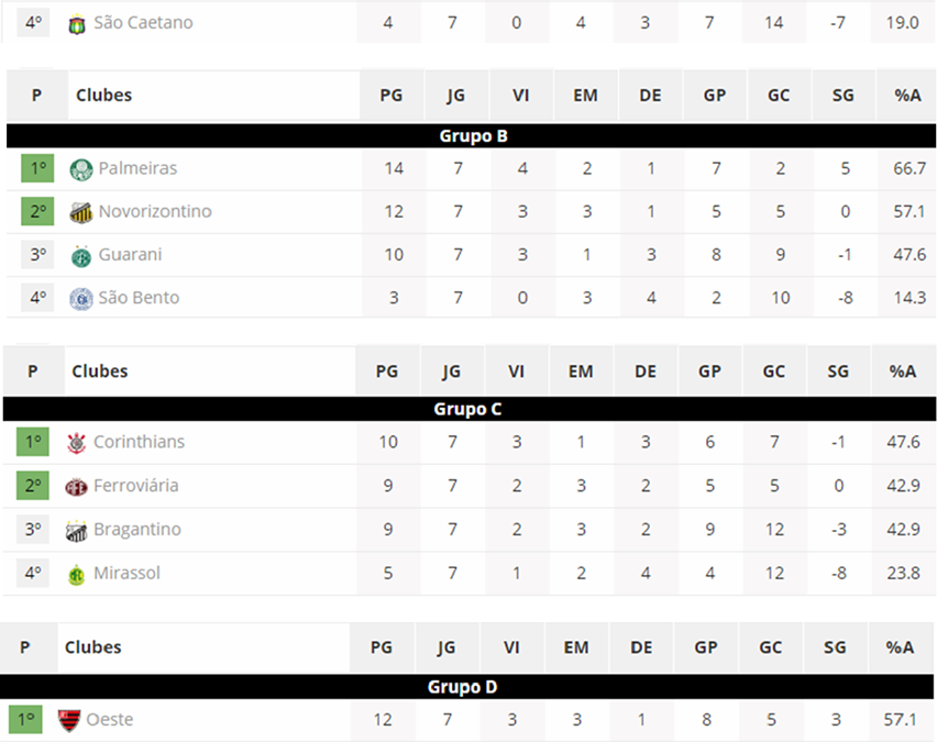 CLASSIFICAÇÃO ATUALIZADA 7ª RODADA – POR GRUPOS – PAULISTÃO 2019!