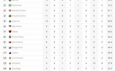 CLASSIFICAÇÃO ATUALIZADA 6ª RODADA – POR GRUPOS!