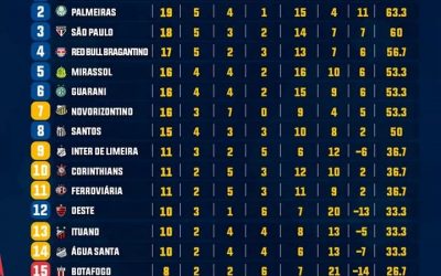 Futebol : Veja a classificação , próxima rodada e o conselho técnico realizado do Paulistão 2020!Araraquara News!