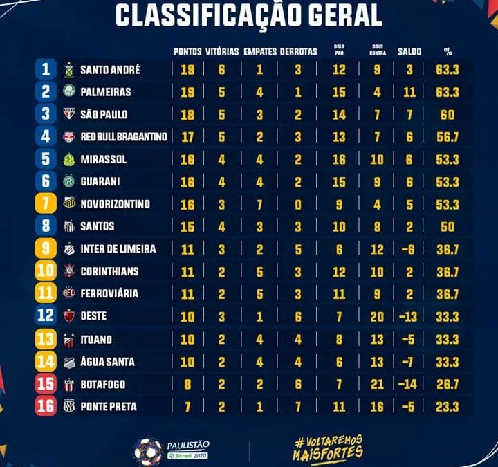 Futebol : Veja a classificação , próxima rodada e o conselho técnico realizado do Paulistão 2020!Araraquara News!