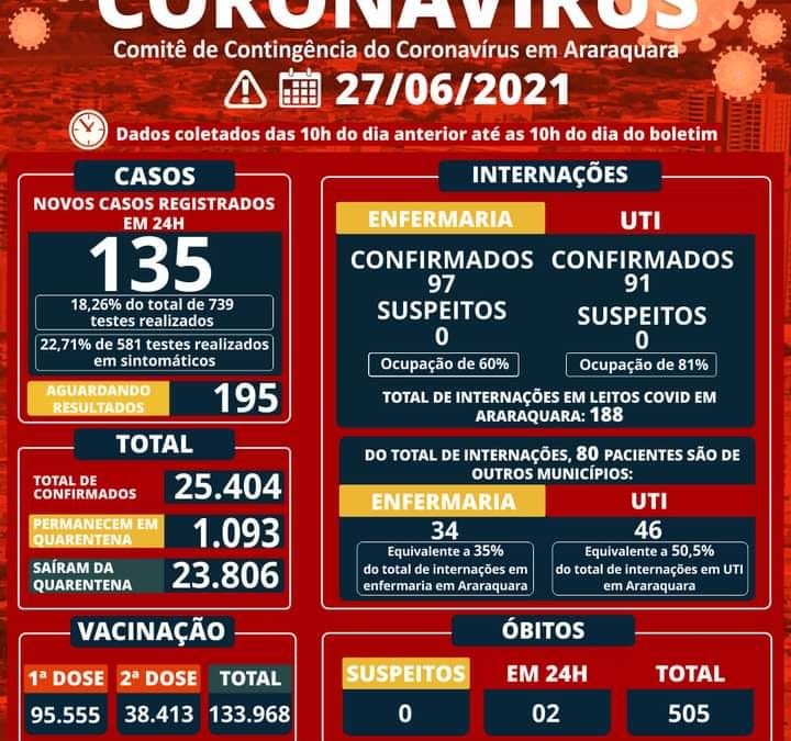 Boletim do Coronavírus de Araraquara de 27/06/2021! - Filhos do Paschoal